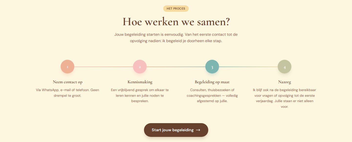 The section Hoe werken we samen: four numbered steps on a line, get in touch, a first meeting, care that fits, and aftercare, with a button to start.