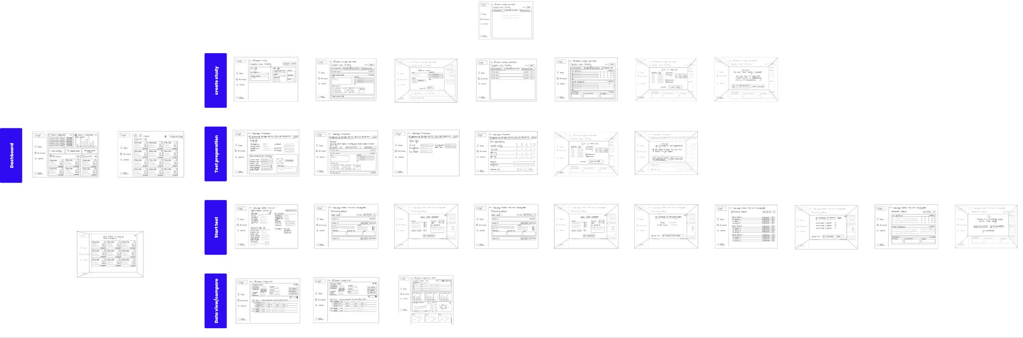 Grey wireframes in rows: dashboard, create study, test preparation, start test, and data view and compare, each with several screens.