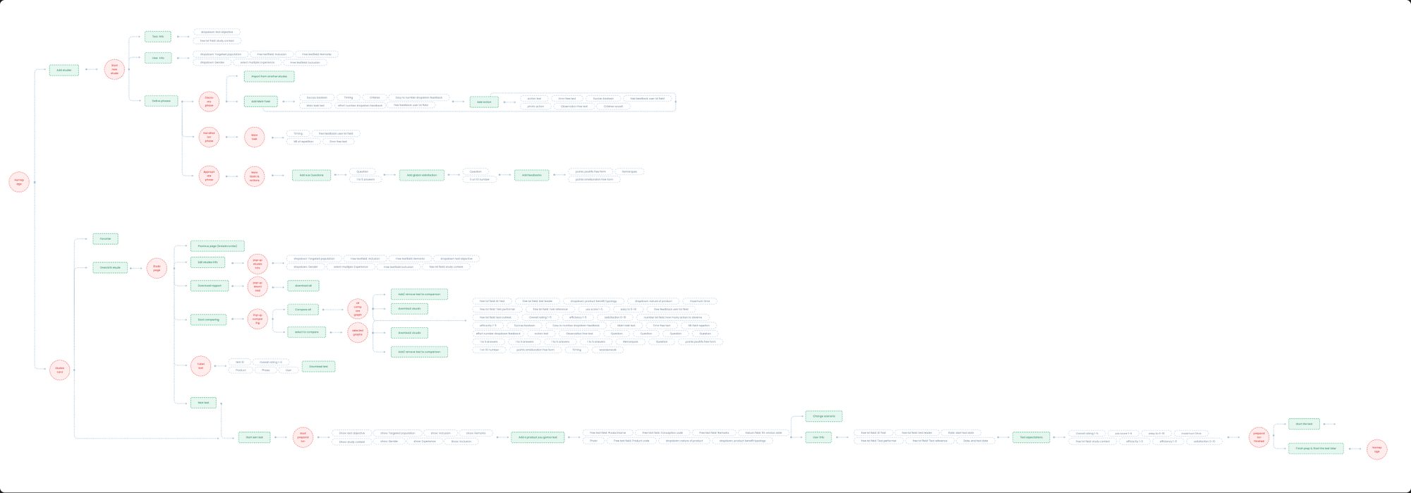 The second user journey: from the homepage, branches for adding a study, opening a study, preparing a test with tasks and actions per phase, starting a test, comparing products and downloading reports, with every field listed.