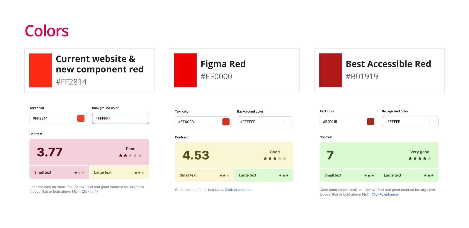 Three reds compared on white: the current website red #FF2814 at 3.77 to 1, poor; the Figma red #EE0000 at 4.53 to 1, good; and the proposed accessible red #B01919 at 7 to 1, very good.